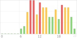 Online Time Chart