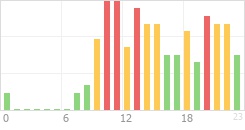 Online Time Chart