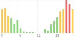 Online Time Chart