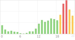 Online Time Chart