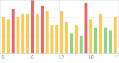 Online Time Chart