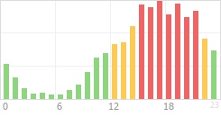 Online Time Chart