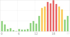 Online Time Chart