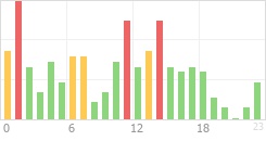 Online Time Chart