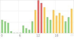 Online Time Chart