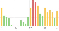 Online Time Chart