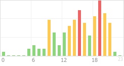 Online Time Chart