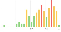 Online Time Chart