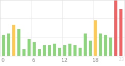 Online Time Chart