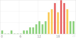 Online Time Chart