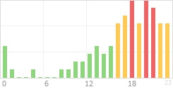 Online Time Chart