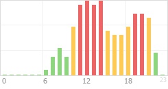 Online Time Chart