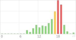 Online Time Chart