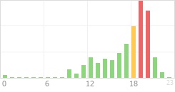 Online Time Chart