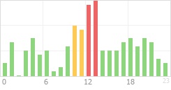 Online Time Chart