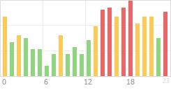 Online Time Chart