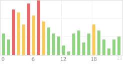 Online Time Chart