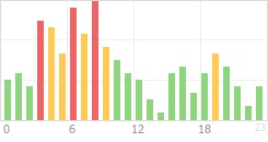 Online Time Chart