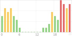 Online Time Chart