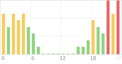 Online Time Chart