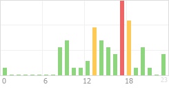 Online Time Chart