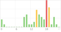 Online Time Chart