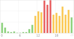 Online Time Chart