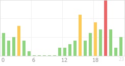 Online Time Chart