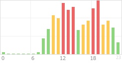 Online Time Chart