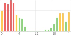 Online Time Chart