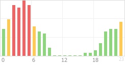 Online Time Chart