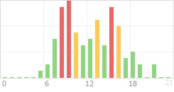 Online Time Chart