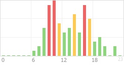 Online Time Chart