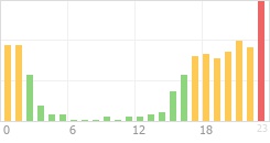 Online Time Chart