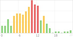 Online Time Chart