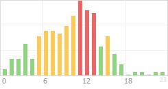 Online Time Chart