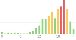 Online Time Chart