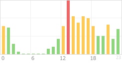 Online Time Chart