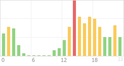 Online Time Chart