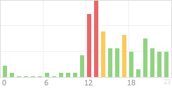 Online Time Chart