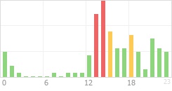 Online Time Chart