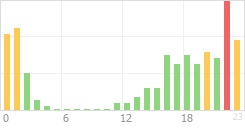 Online Time Chart