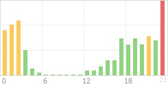 Online Time Chart