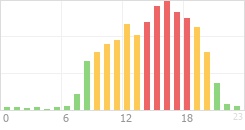 Online Time Chart