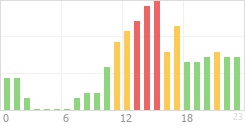 Online Time Chart