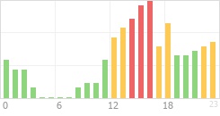 Online Time Chart