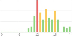 Online Time Chart