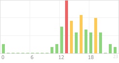 Online Time Chart