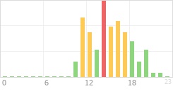 Online Time Chart