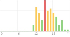 Online Time Chart